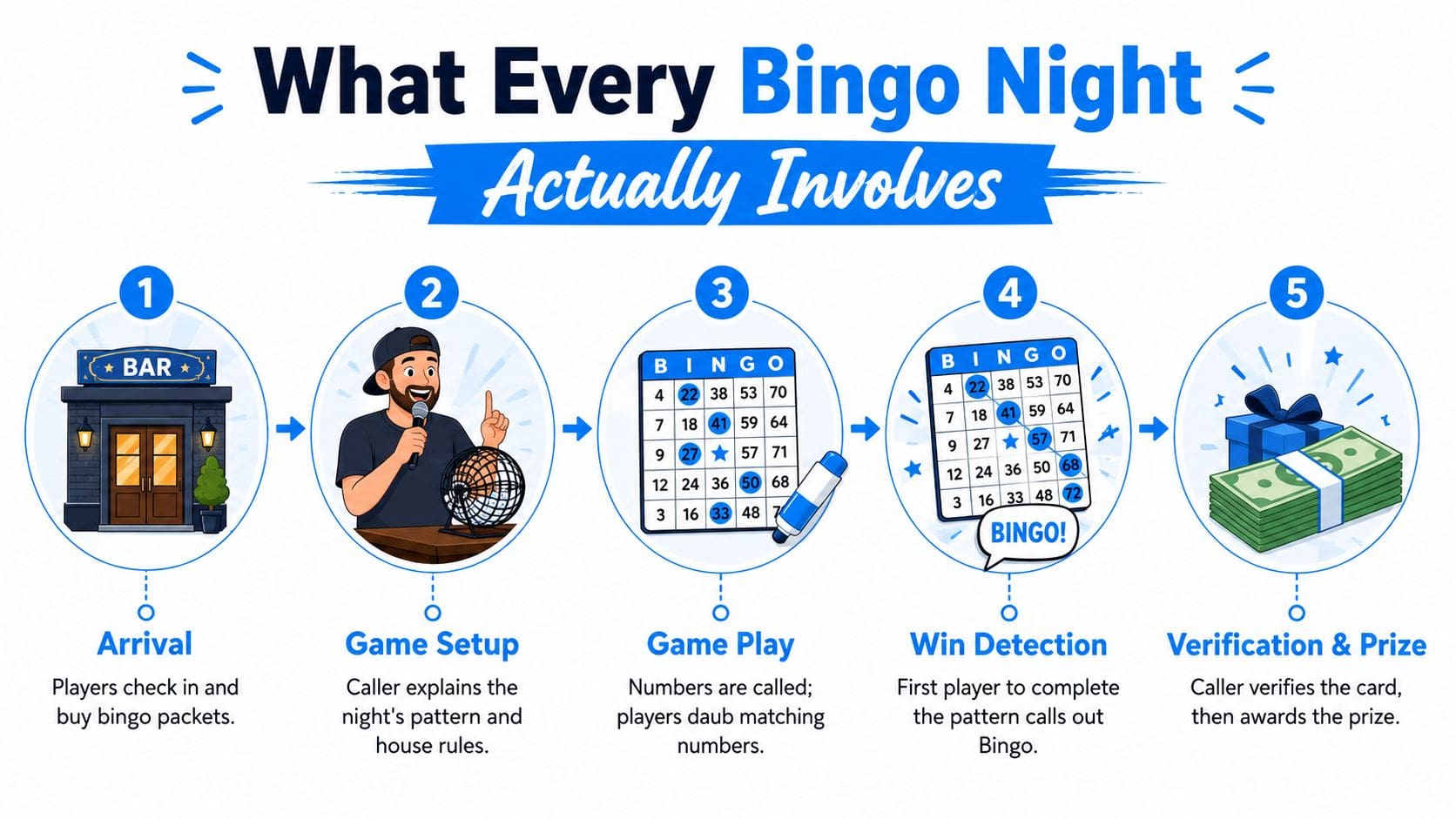 A five-step infographic showing the process of a bingo night, from arrival to winning a prize.