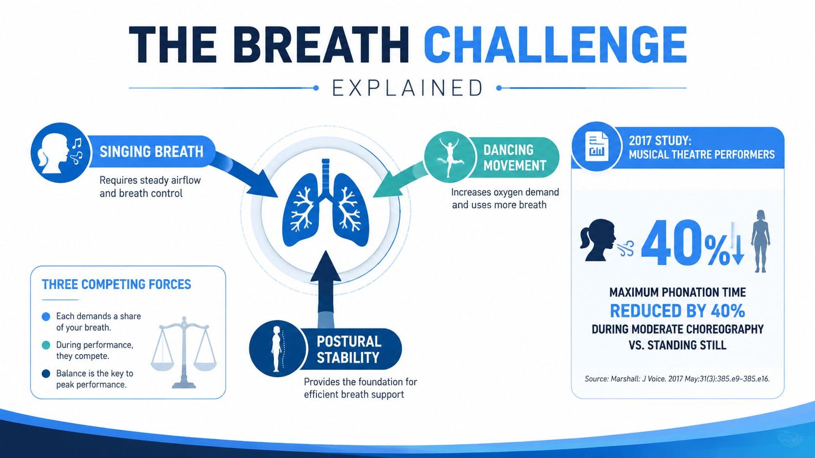 An infographic titled The Breath Challenge explaining the competing forces of singing, dancing, and postural stability.