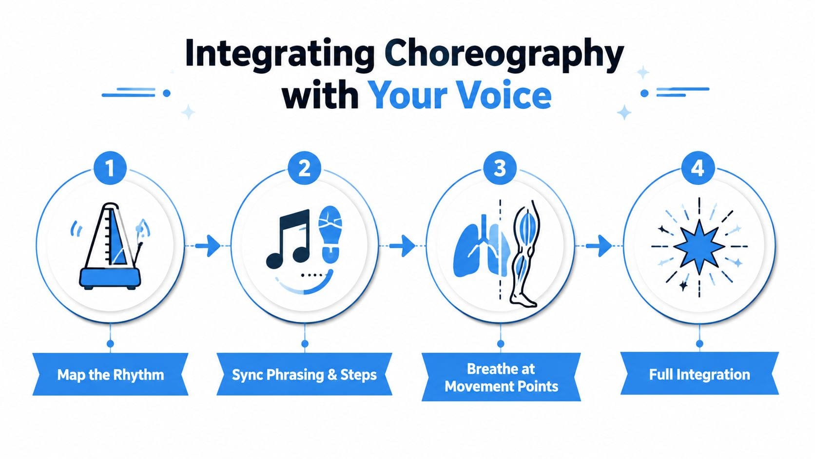 A four-step infographic illustrating the process of integrating choreography with vocal performance using icons and text.