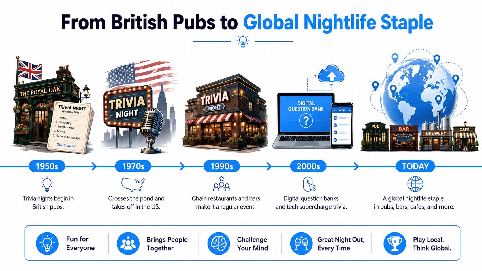 A timeline infographic illustrating the evolution of trivia nights from 1950s British pubs to a global phenomenon.